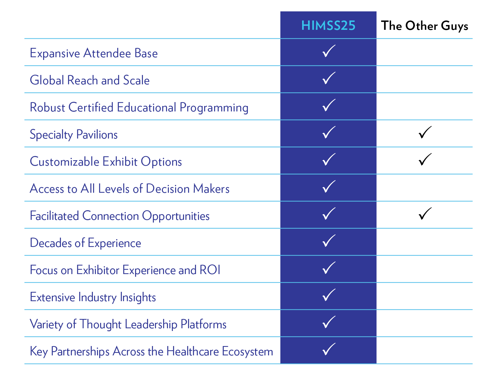 Infographic highlighting advantages of exhibiting at HIMSS25 over other conferences